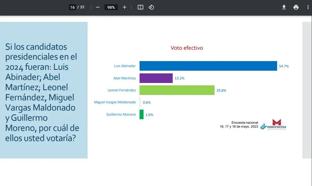 Abinader Ganaría Elecciones Del 2024 Con Un 55.1%, Según Encuesta De ...